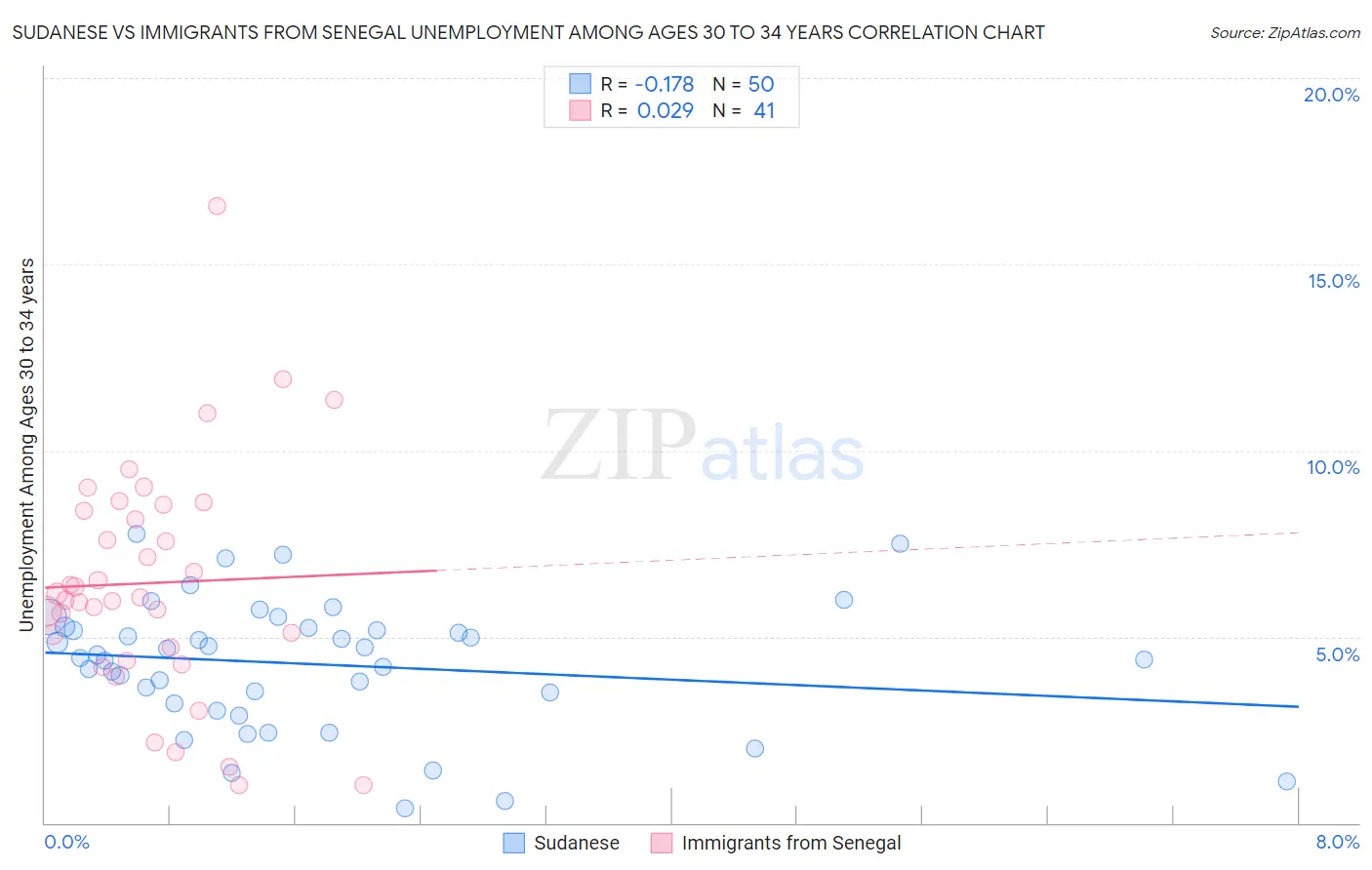 Sudanese vs Immigrants from Senegal Unemployment Among Ages 30 to 34 years