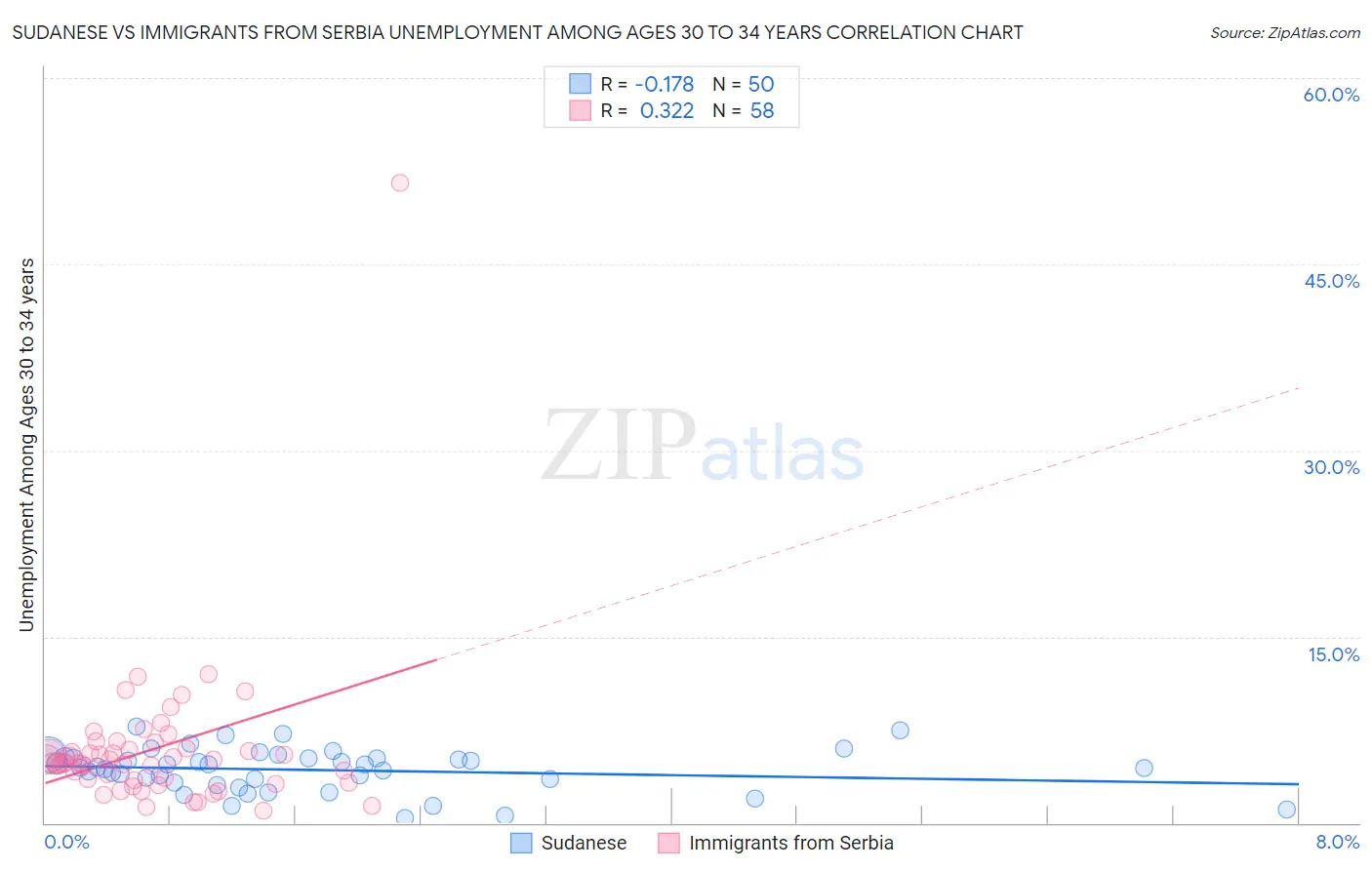 Sudanese vs Immigrants from Serbia Unemployment Among Ages 30 to 34 years