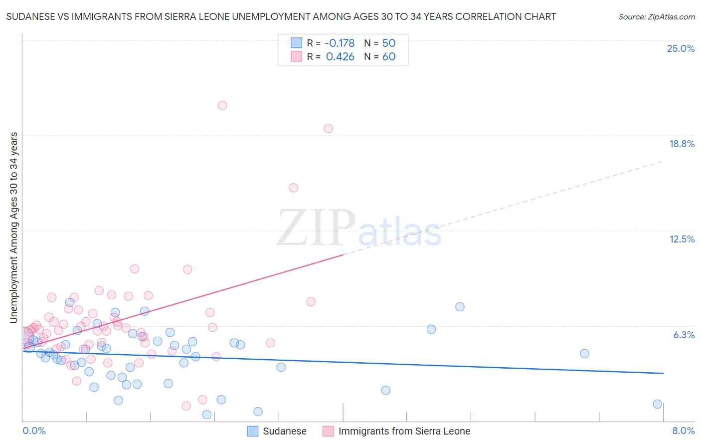Sudanese vs Immigrants from Sierra Leone Unemployment Among Ages 30 to 34 years