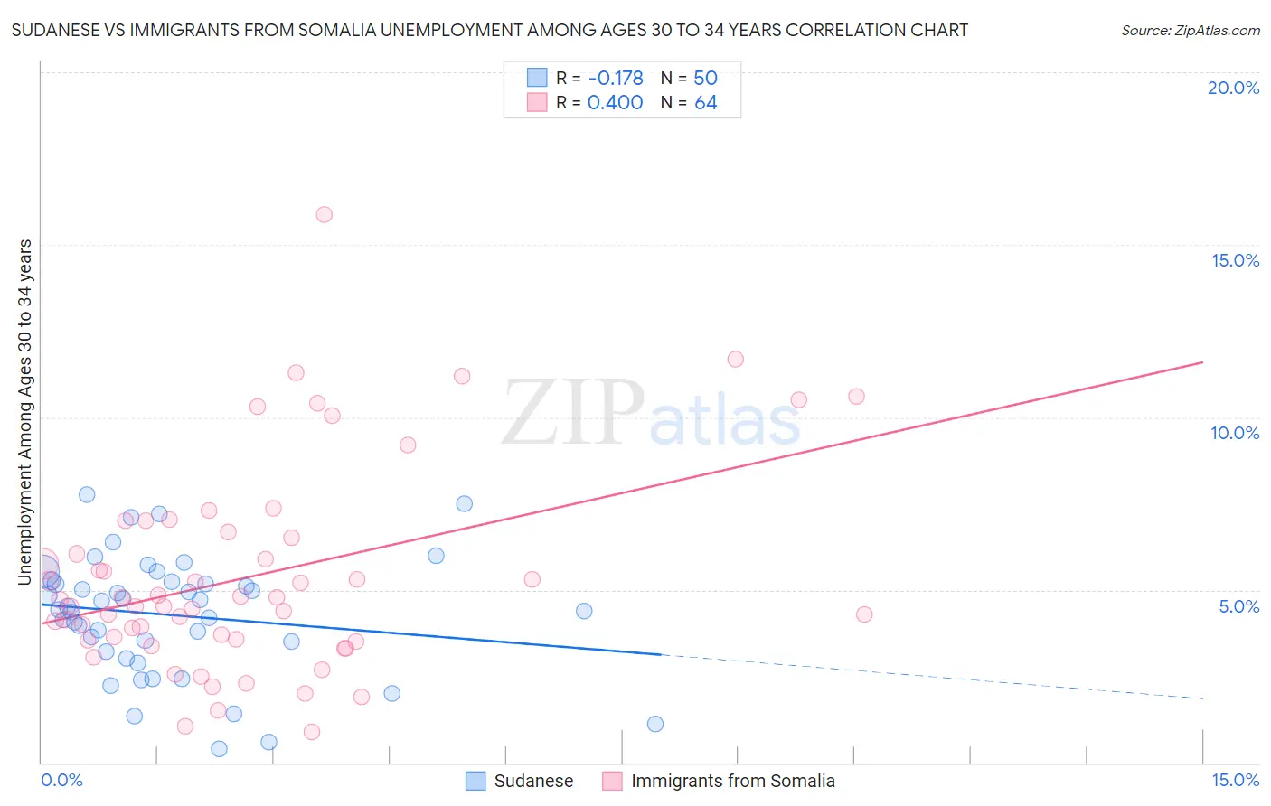 Sudanese vs Immigrants from Somalia Unemployment Among Ages 30 to 34 years