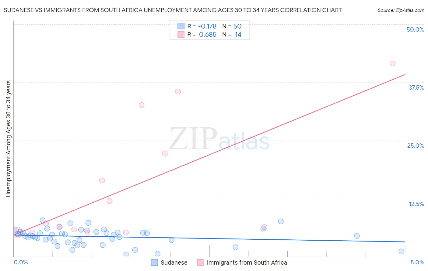 Sudanese vs Immigrants from South Africa Unemployment Among Ages 30 to 34 years