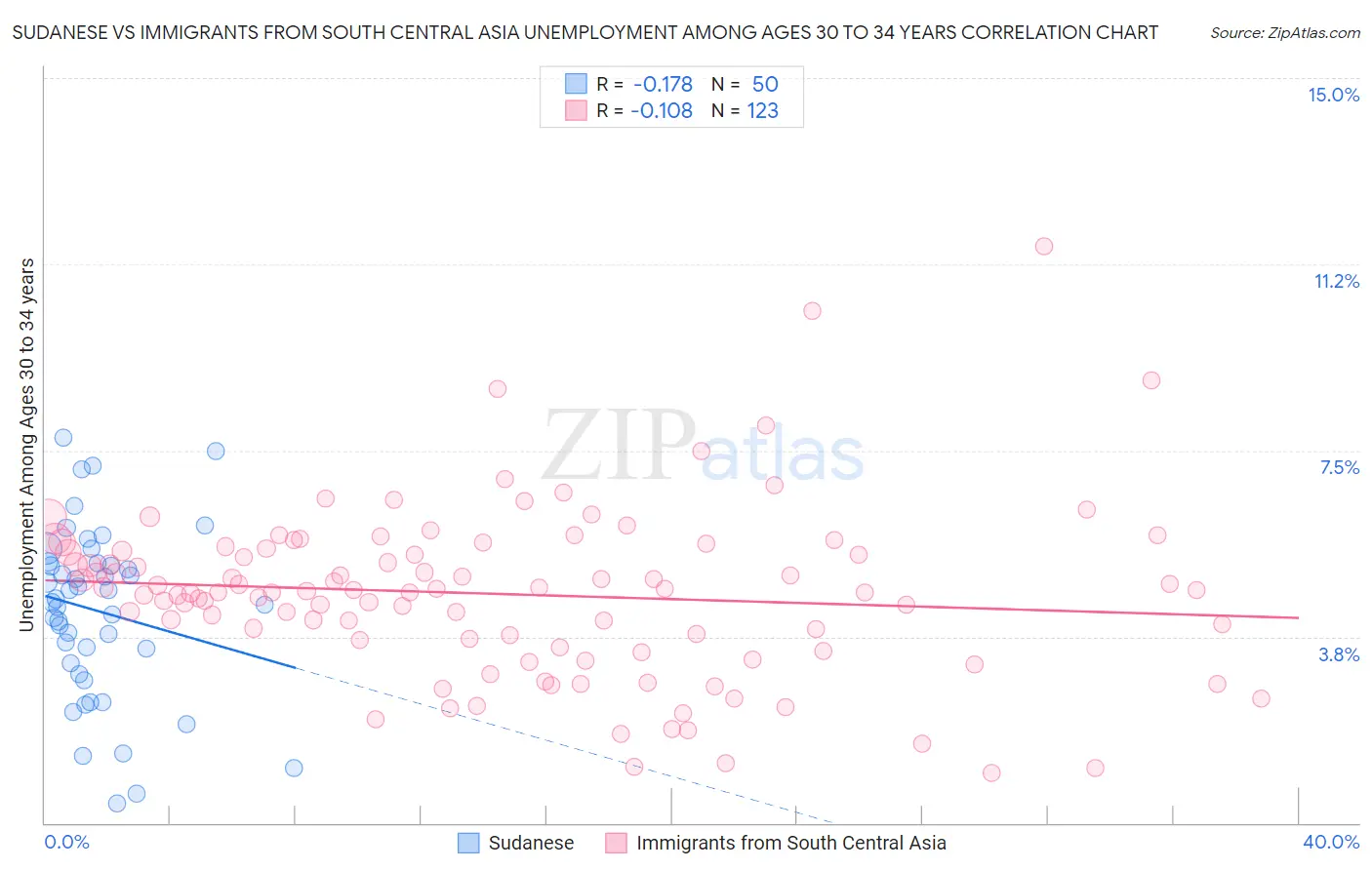 Sudanese vs Immigrants from South Central Asia Unemployment Among Ages 30 to 34 years