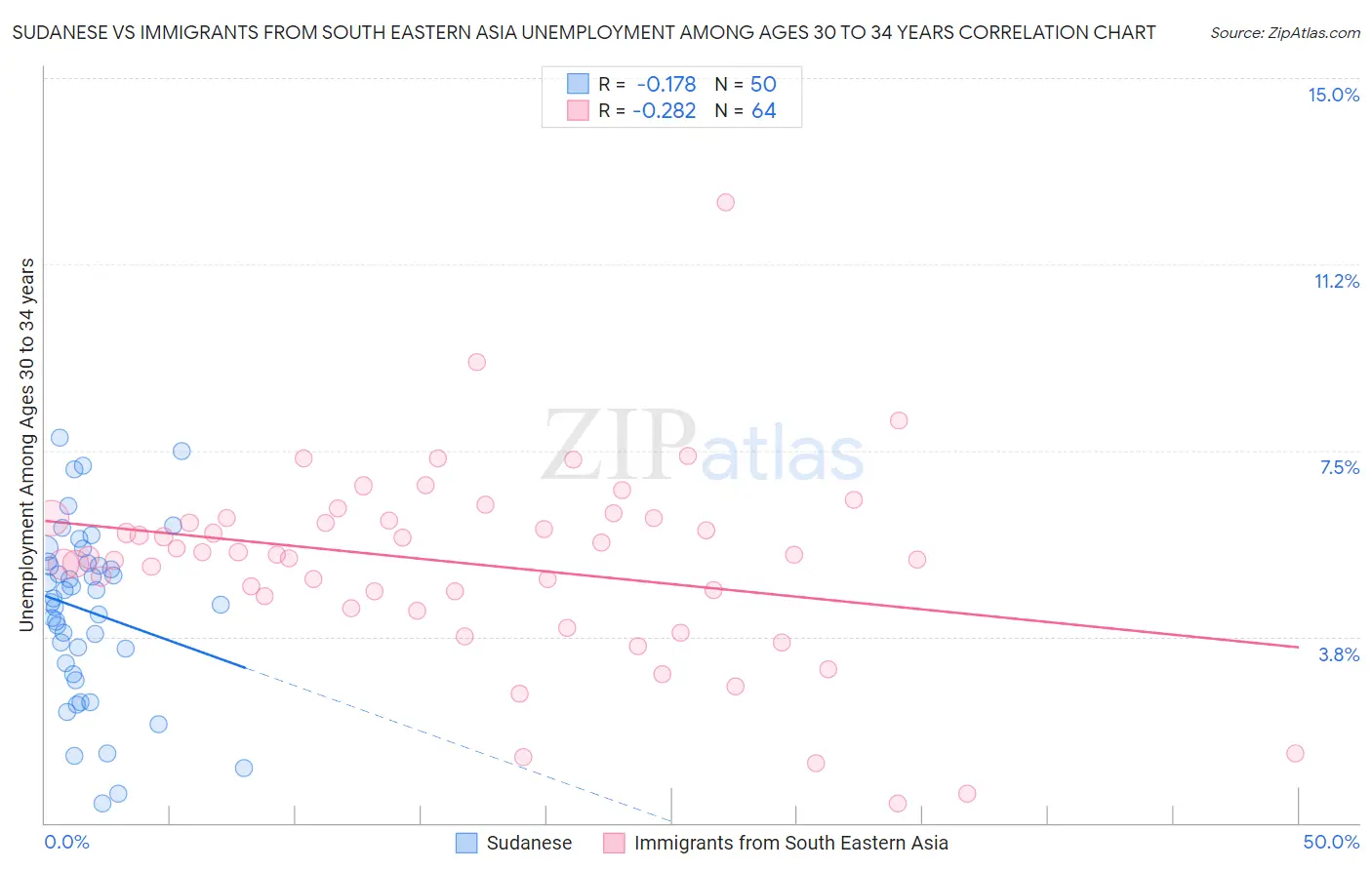 Sudanese vs Immigrants from South Eastern Asia Unemployment Among Ages 30 to 34 years