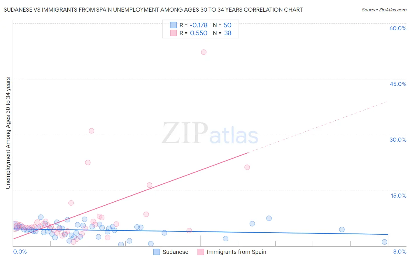 Sudanese vs Immigrants from Spain Unemployment Among Ages 30 to 34 years