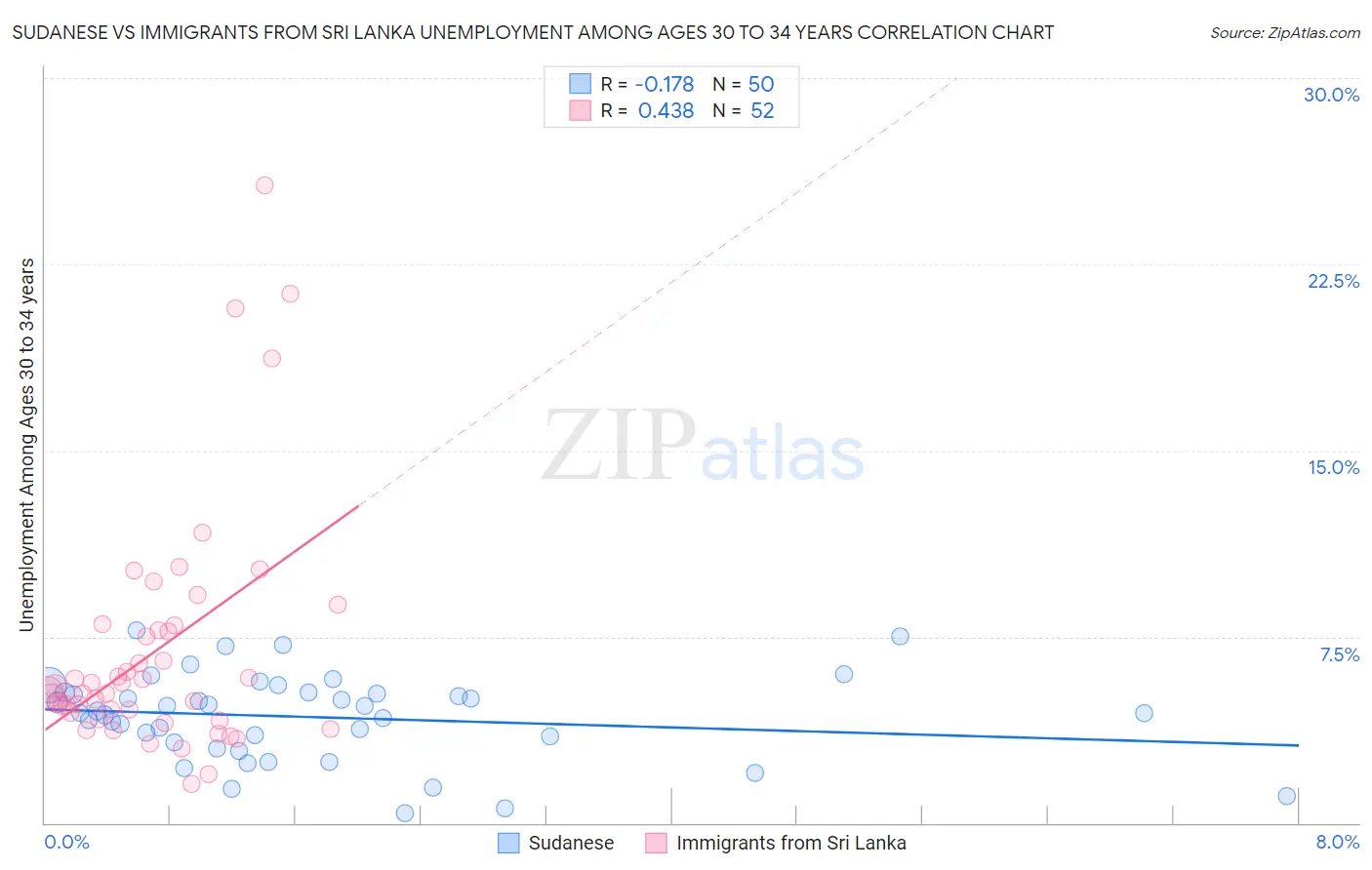 Sudanese vs Immigrants from Sri Lanka Unemployment Among Ages 30 to 34 years