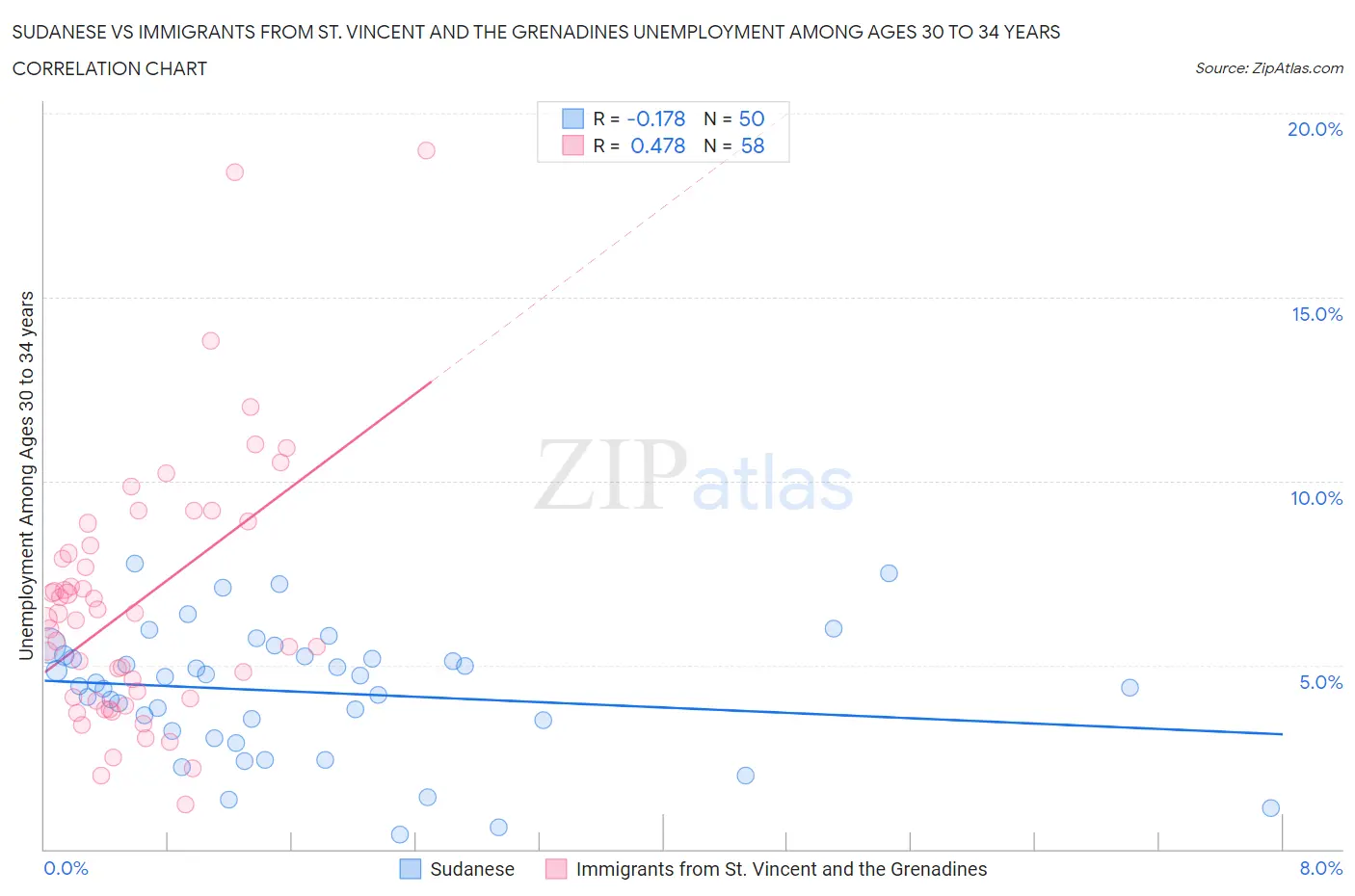 Sudanese vs Immigrants from St. Vincent and the Grenadines Unemployment Among Ages 30 to 34 years