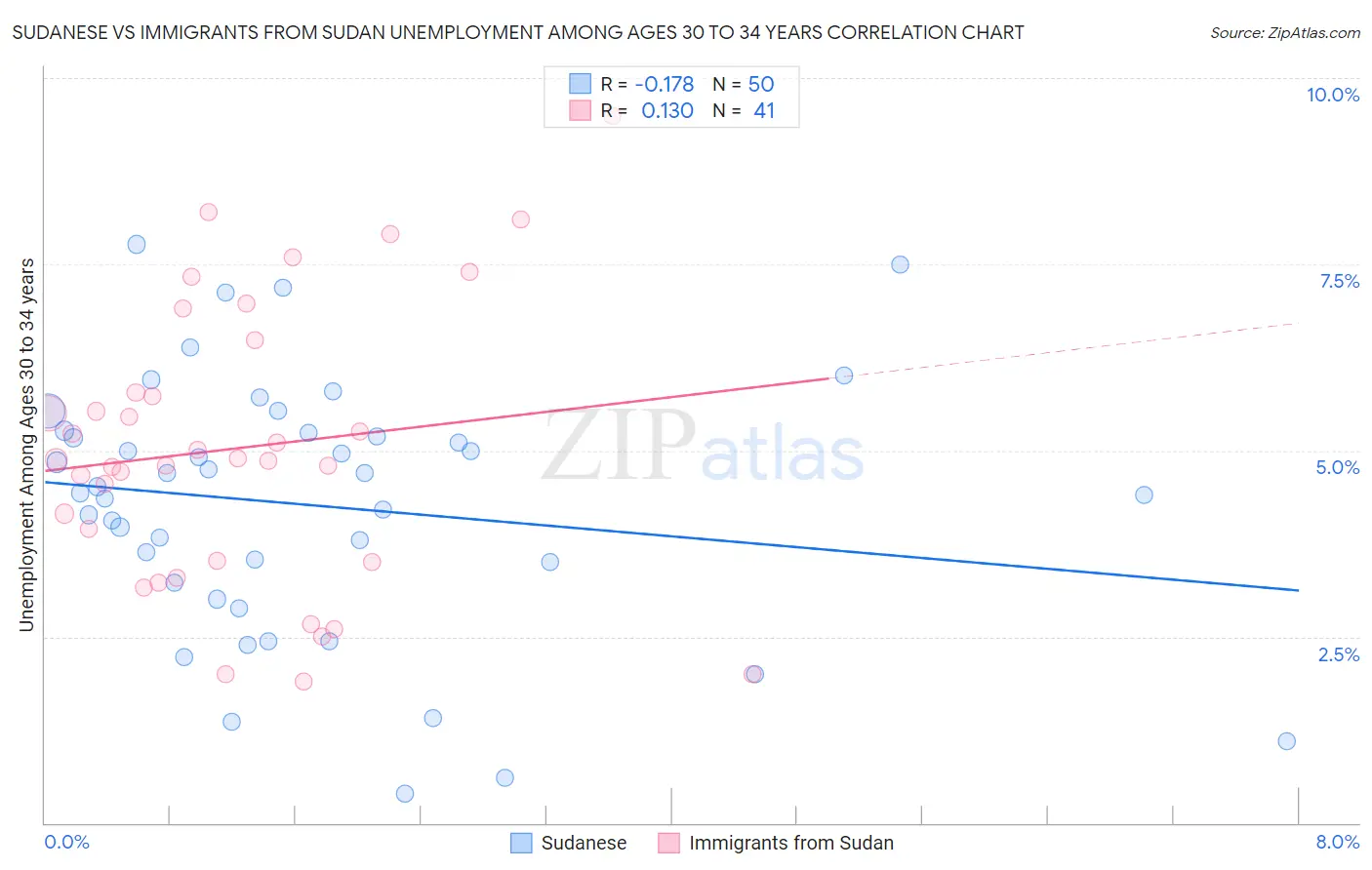 Sudanese vs Immigrants from Sudan Unemployment Among Ages 30 to 34 years