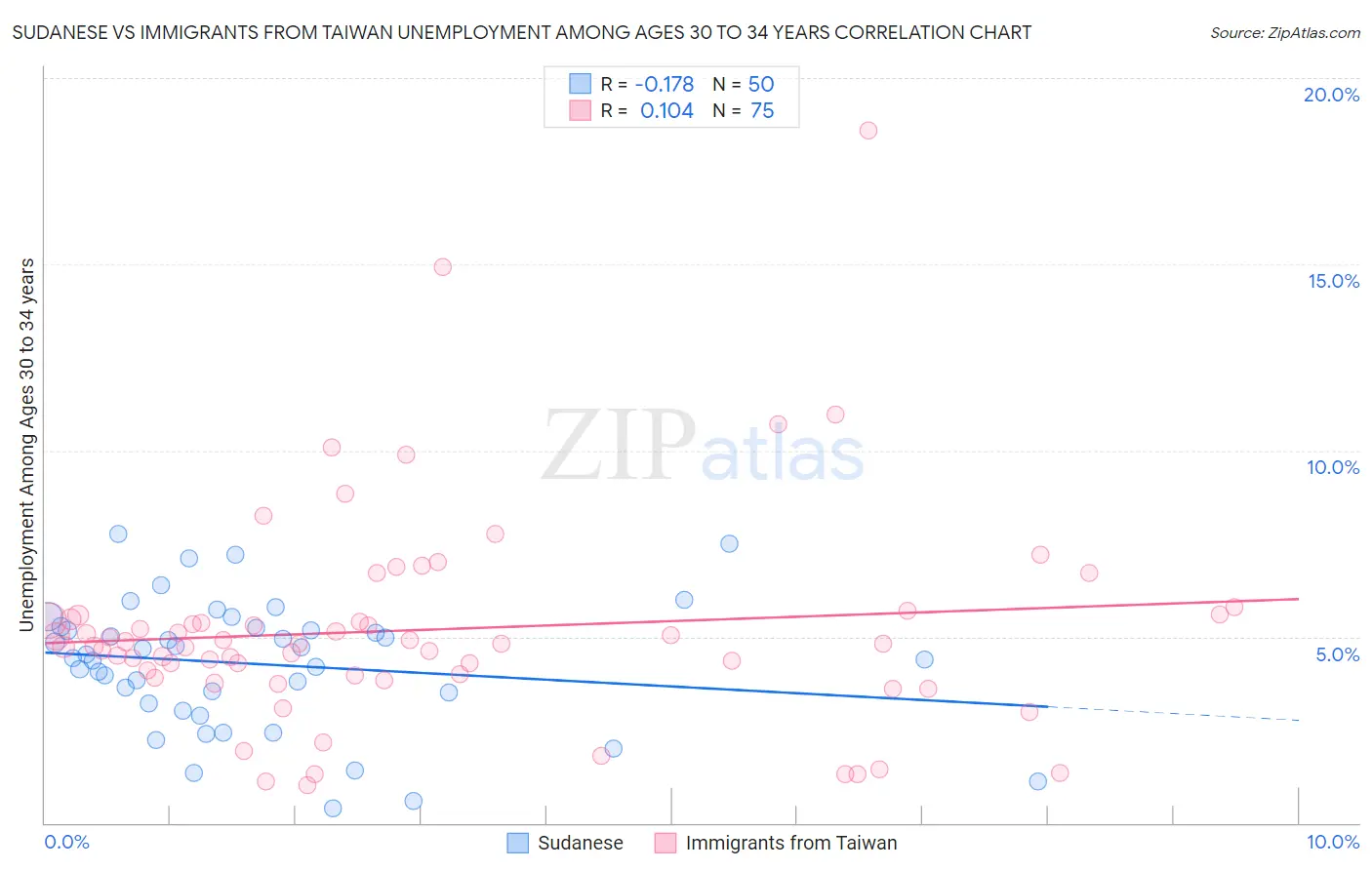 Sudanese vs Immigrants from Taiwan Unemployment Among Ages 30 to 34 years