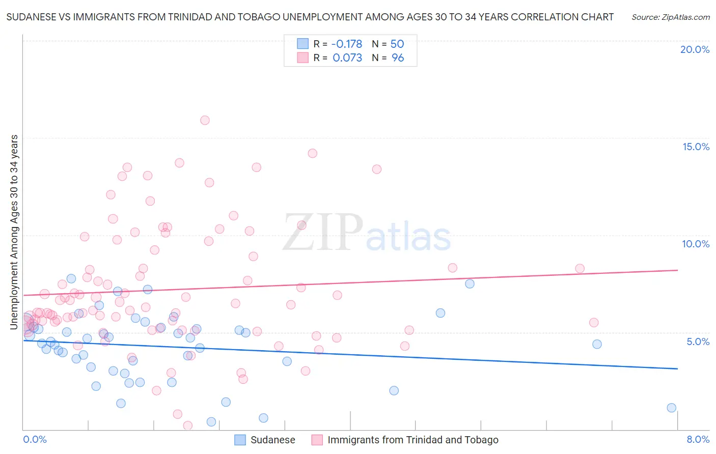 Sudanese vs Immigrants from Trinidad and Tobago Unemployment Among Ages 30 to 34 years