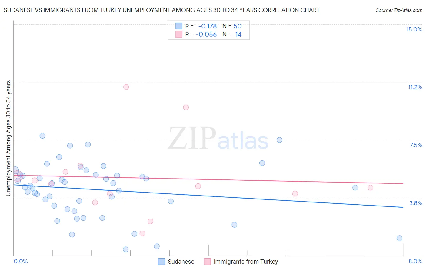 Sudanese vs Immigrants from Turkey Unemployment Among Ages 30 to 34 years