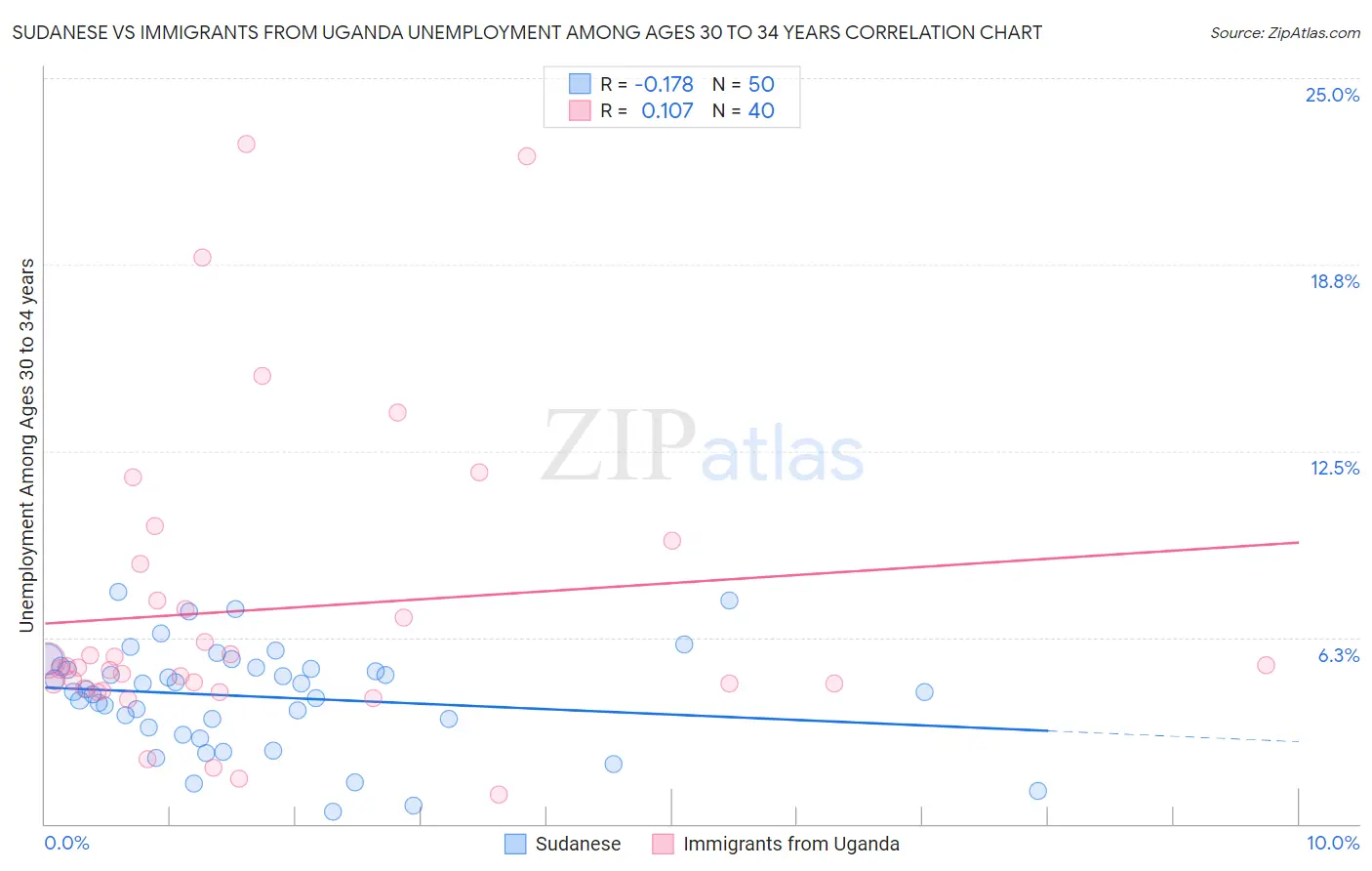 Sudanese vs Immigrants from Uganda Unemployment Among Ages 30 to 34 years