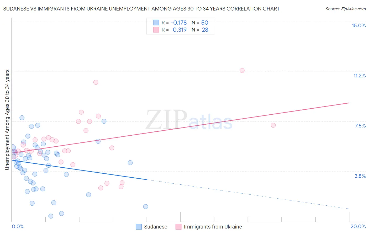 Sudanese vs Immigrants from Ukraine Unemployment Among Ages 30 to 34 years