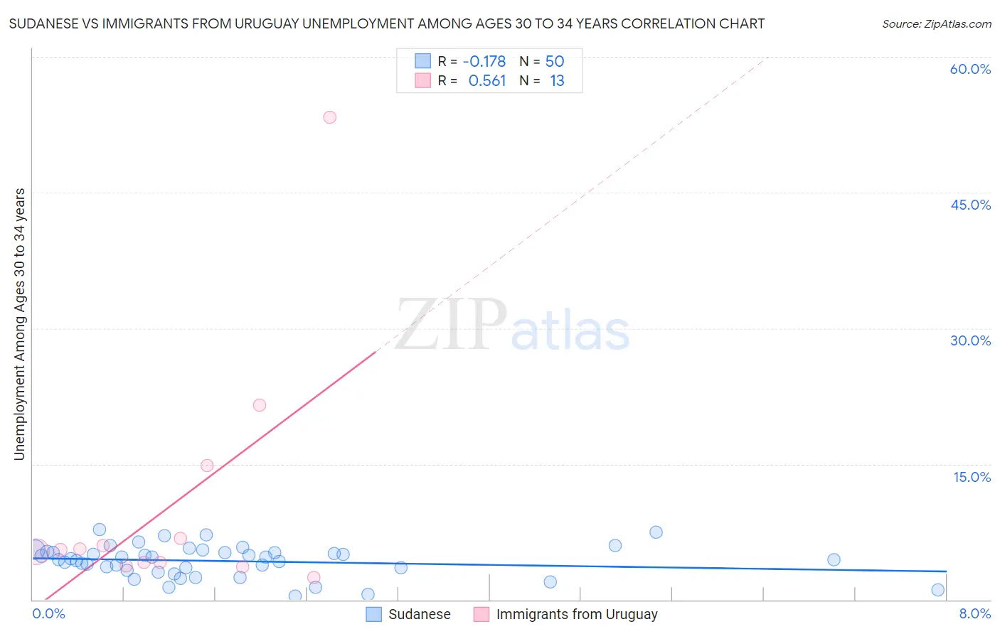 Sudanese vs Immigrants from Uruguay Unemployment Among Ages 30 to 34 years