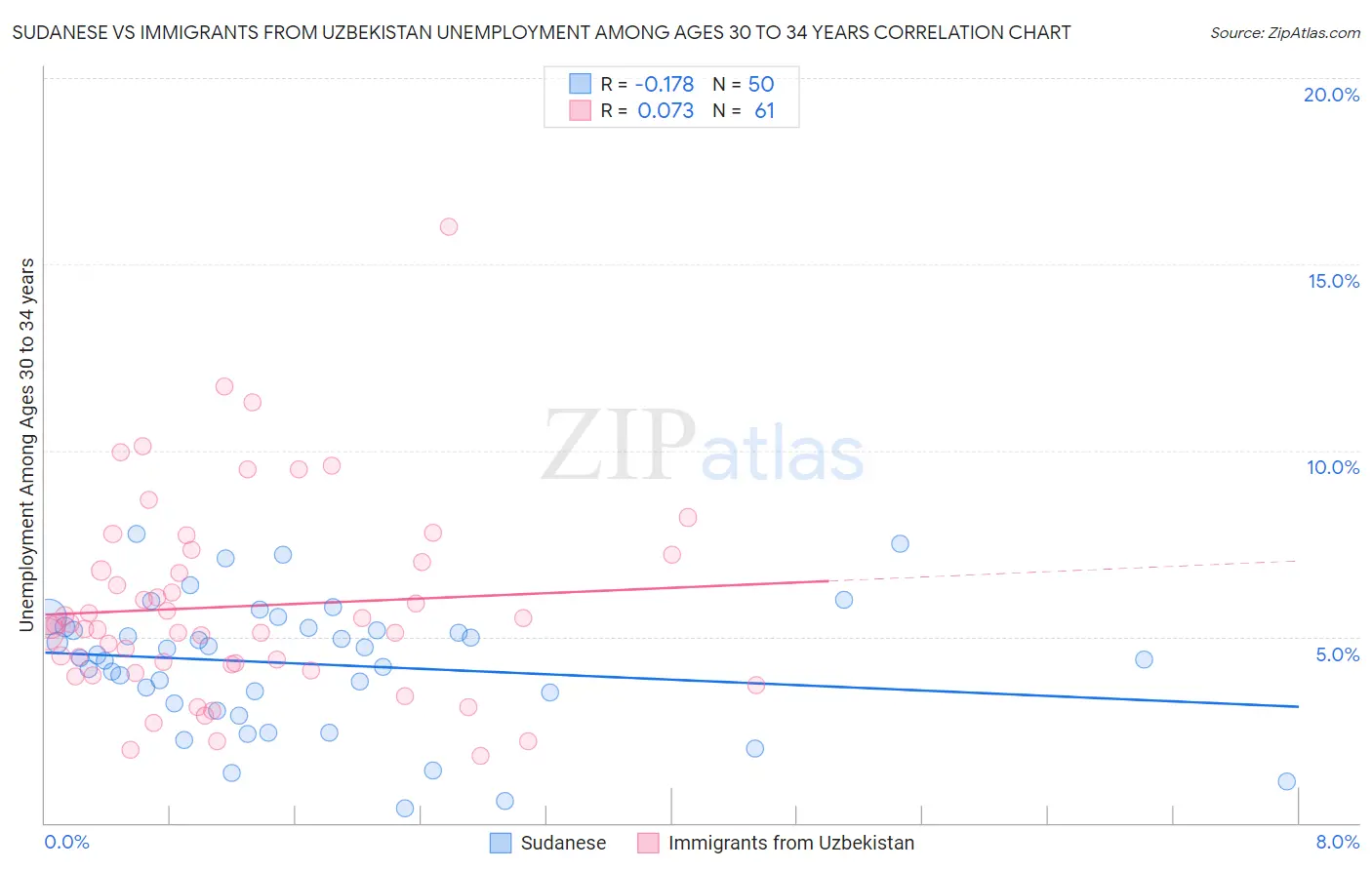 Sudanese vs Immigrants from Uzbekistan Unemployment Among Ages 30 to 34 years