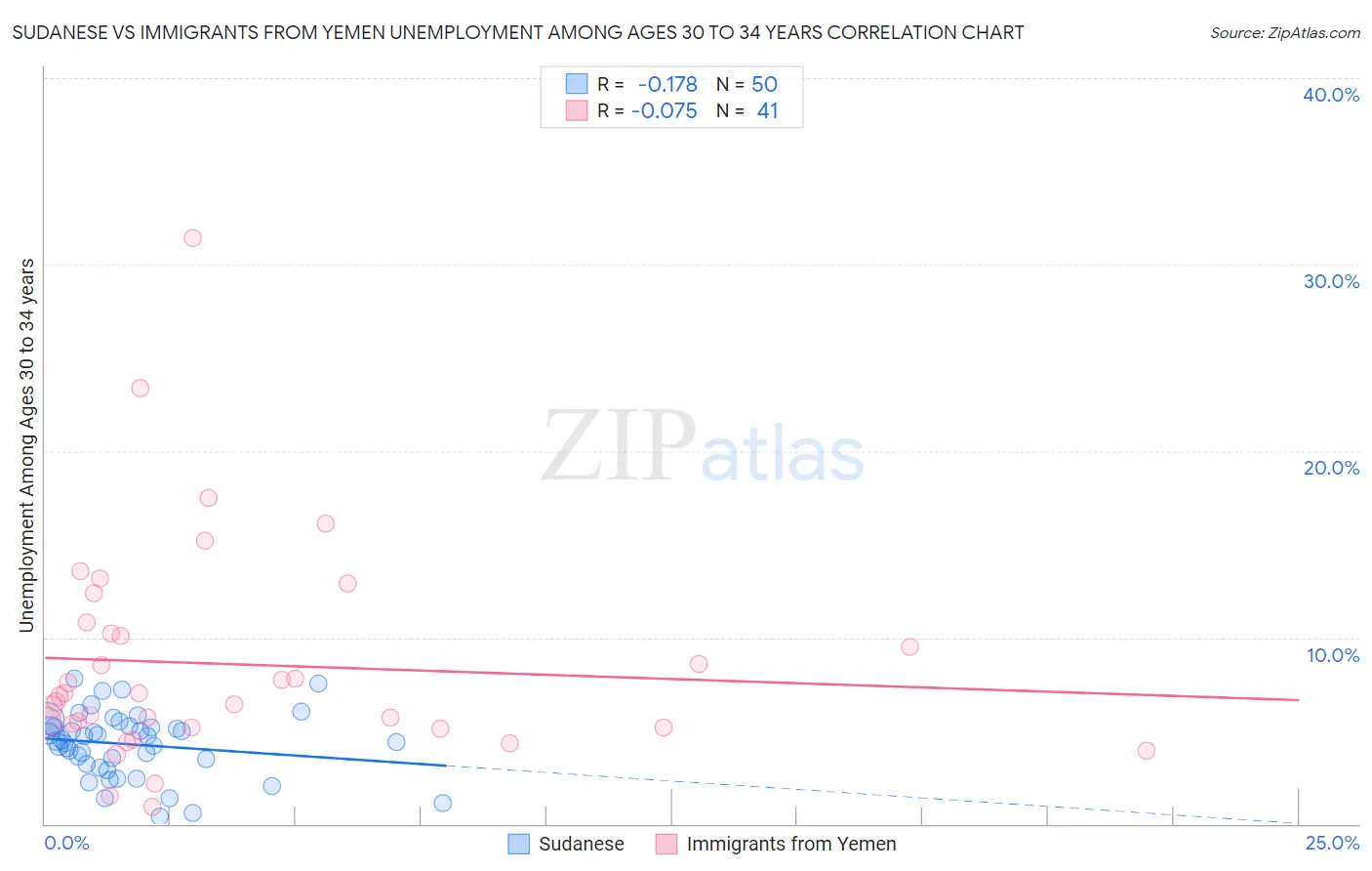 Sudanese vs Immigrants from Yemen Unemployment Among Ages 30 to 34 years