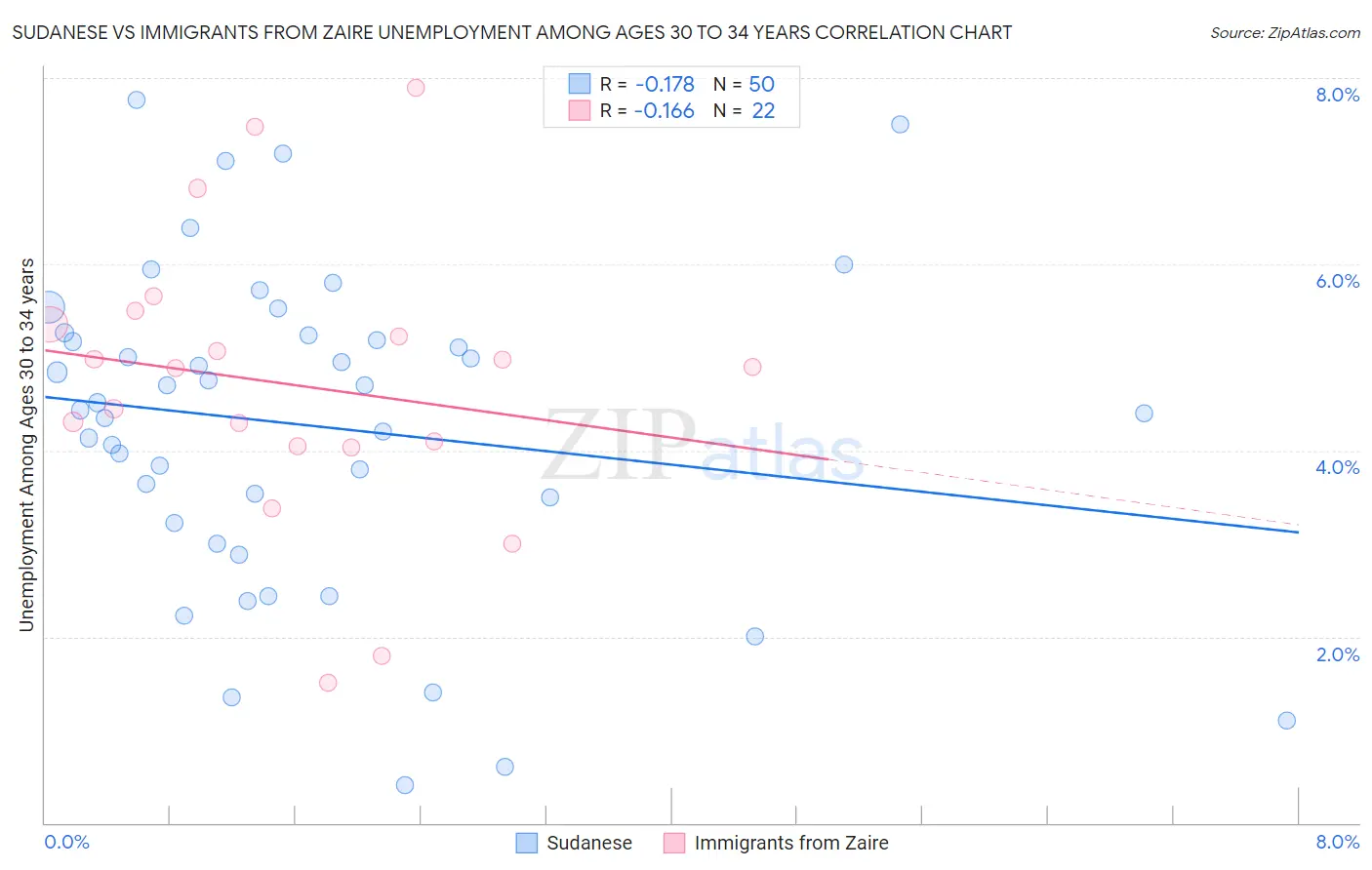 Sudanese vs Immigrants from Zaire Unemployment Among Ages 30 to 34 years