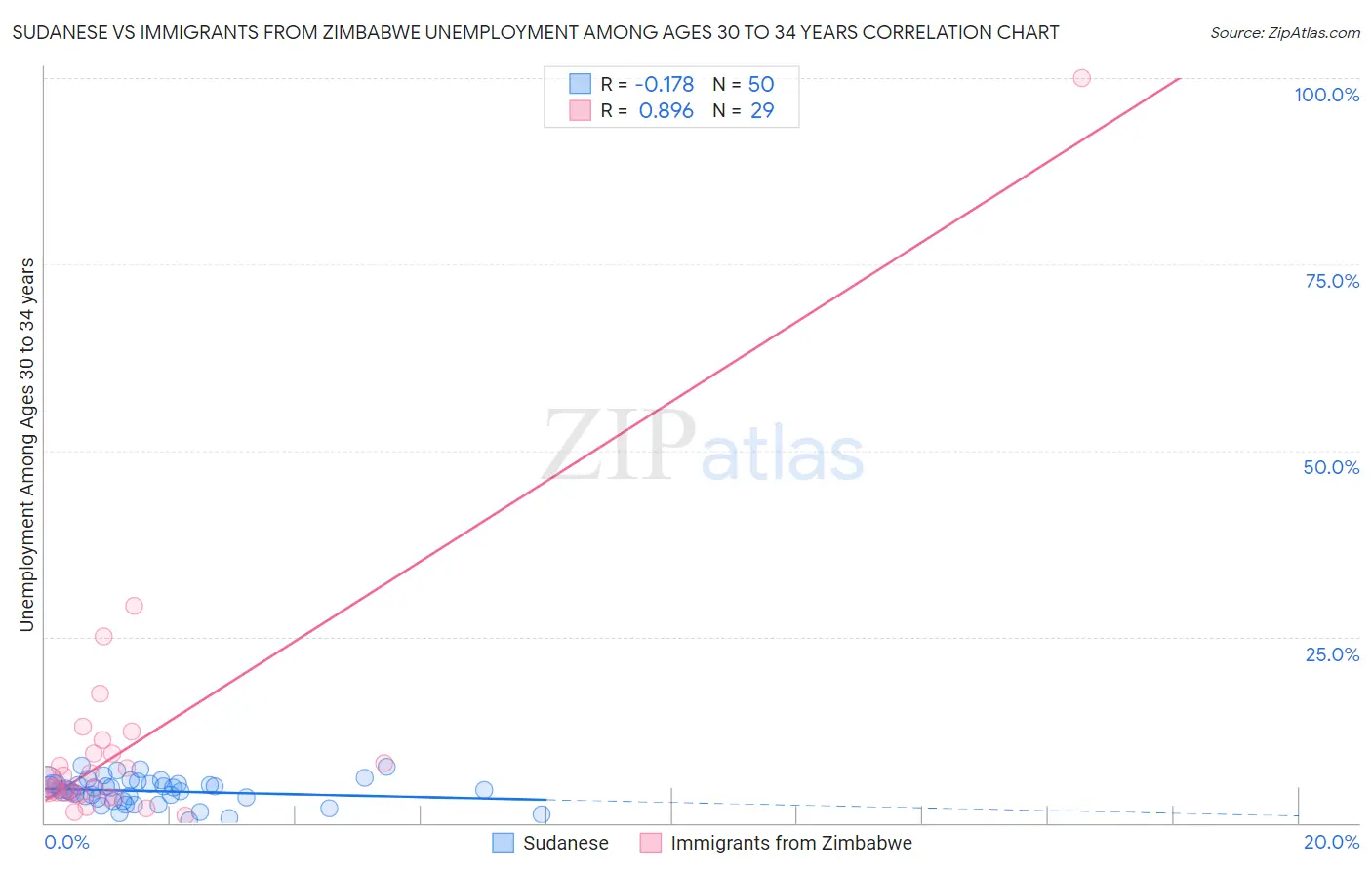 Sudanese vs Immigrants from Zimbabwe Unemployment Among Ages 30 to 34 years