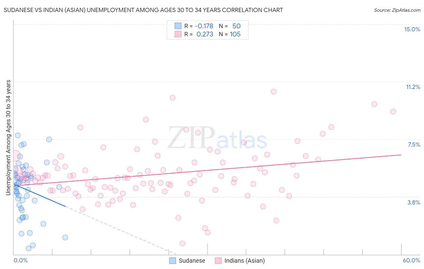 Sudanese vs Indian (Asian) Unemployment Among Ages 30 to 34 years