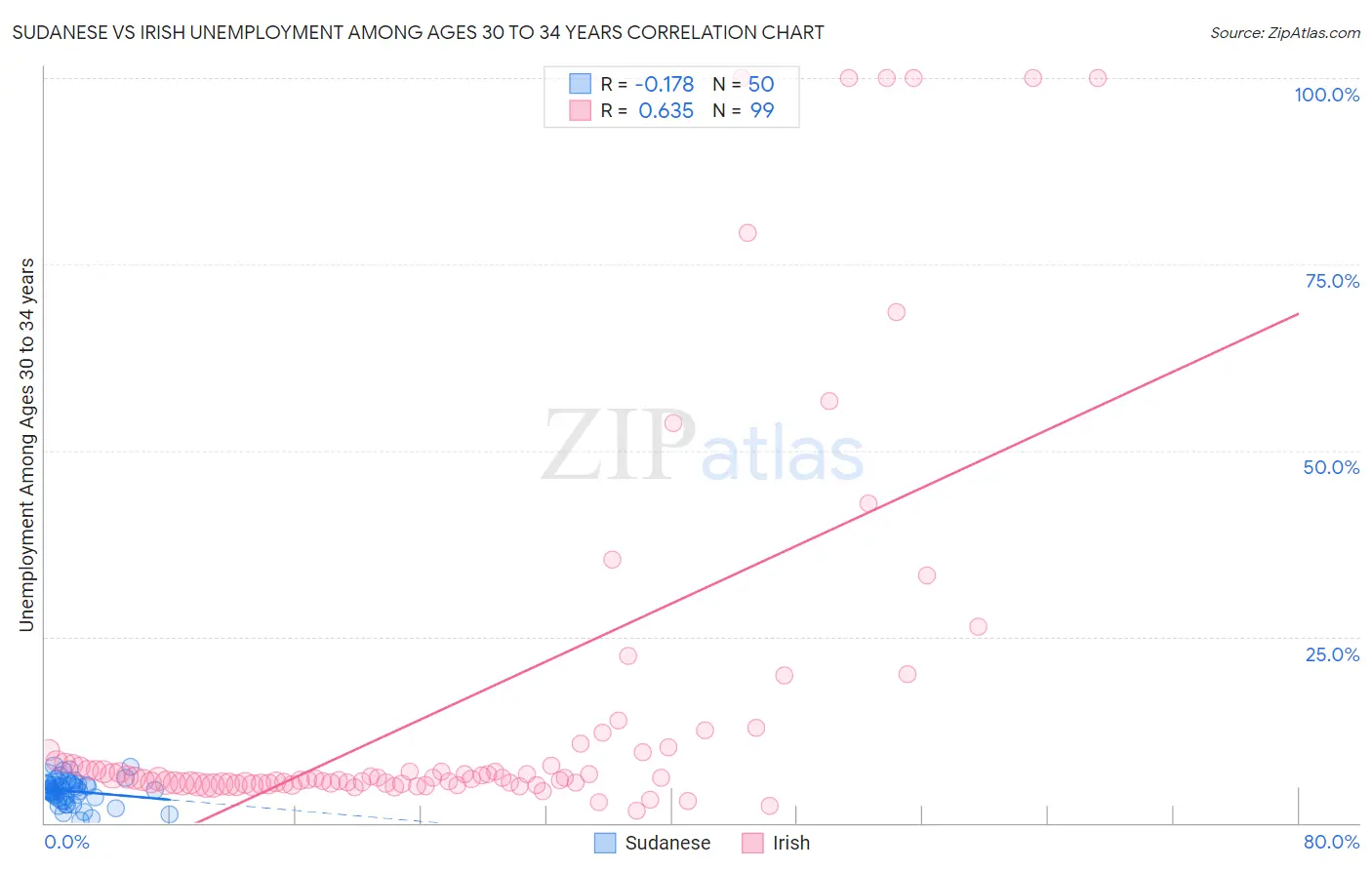 Sudanese vs Irish Unemployment Among Ages 30 to 34 years
