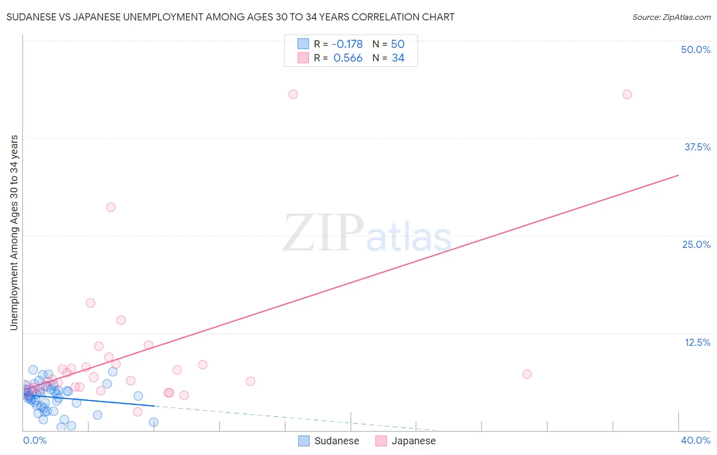 Sudanese vs Japanese Unemployment Among Ages 30 to 34 years