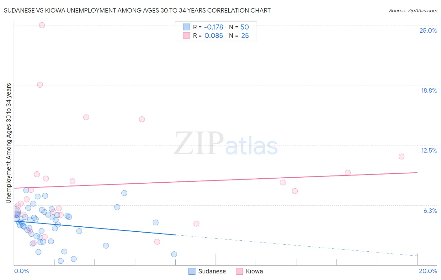 Sudanese vs Kiowa Unemployment Among Ages 30 to 34 years