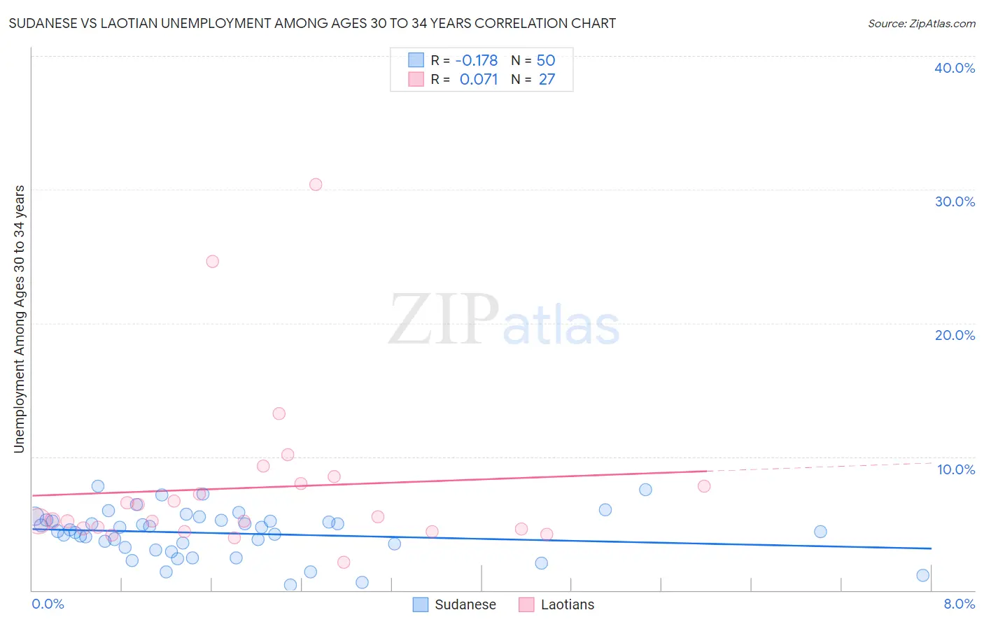 Sudanese vs Laotian Unemployment Among Ages 30 to 34 years