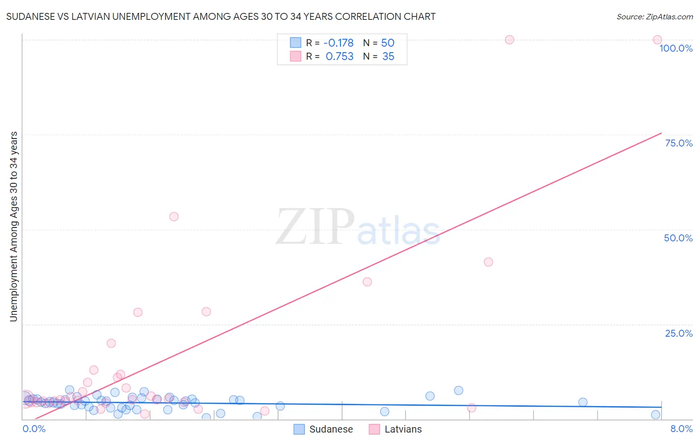 Sudanese vs Latvian Unemployment Among Ages 30 to 34 years