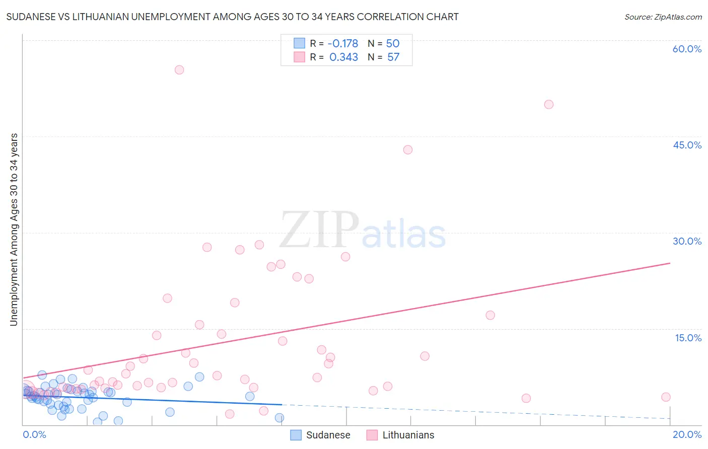Sudanese vs Lithuanian Unemployment Among Ages 30 to 34 years