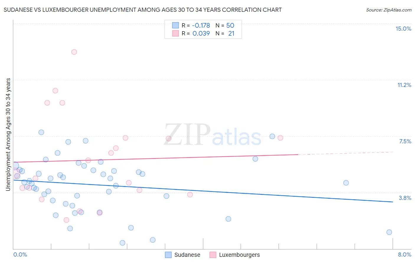 Sudanese vs Luxembourger Unemployment Among Ages 30 to 34 years