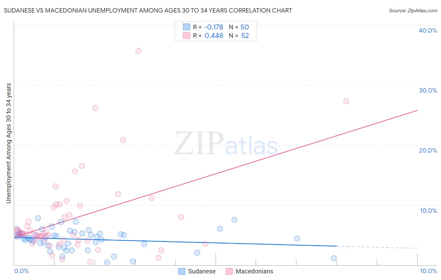 Sudanese vs Macedonian Unemployment Among Ages 30 to 34 years