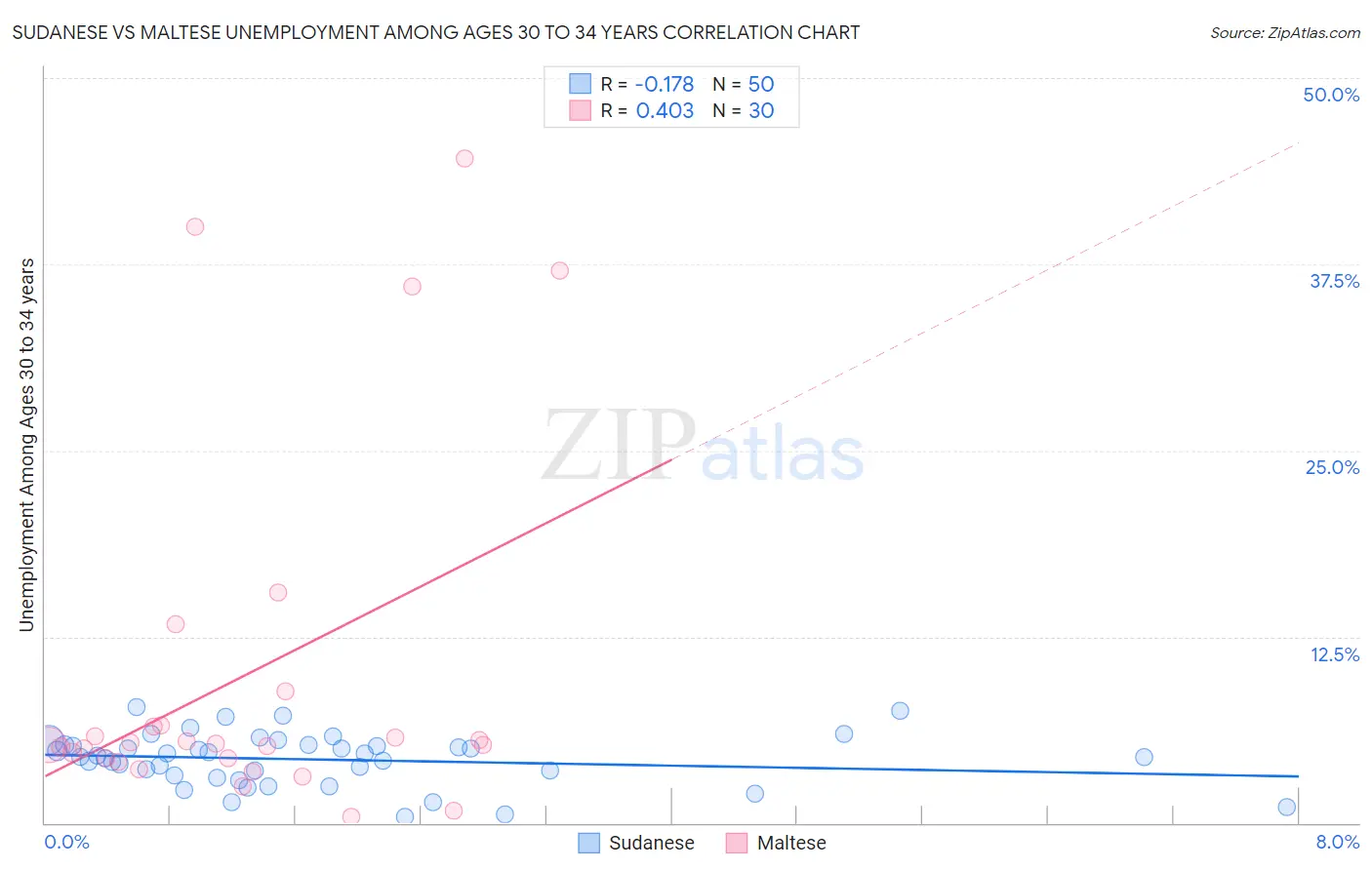 Sudanese vs Maltese Unemployment Among Ages 30 to 34 years