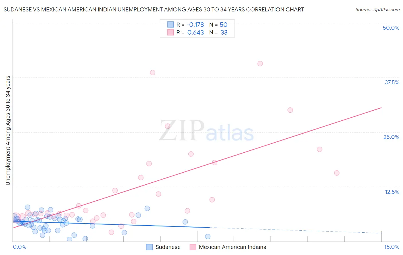 Sudanese vs Mexican American Indian Unemployment Among Ages 30 to 34 years