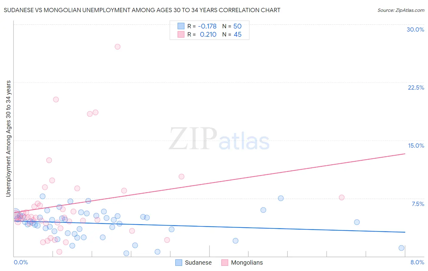 Sudanese vs Mongolian Unemployment Among Ages 30 to 34 years