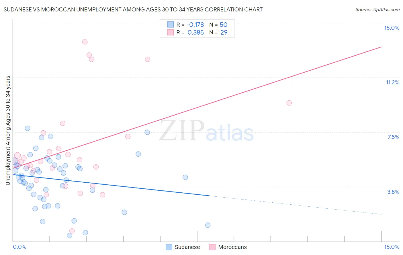 Sudanese vs Moroccan Unemployment Among Ages 30 to 34 years