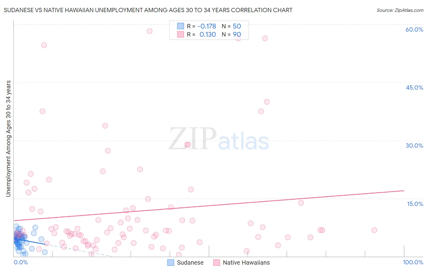 Sudanese vs Native Hawaiian Unemployment Among Ages 30 to 34 years
