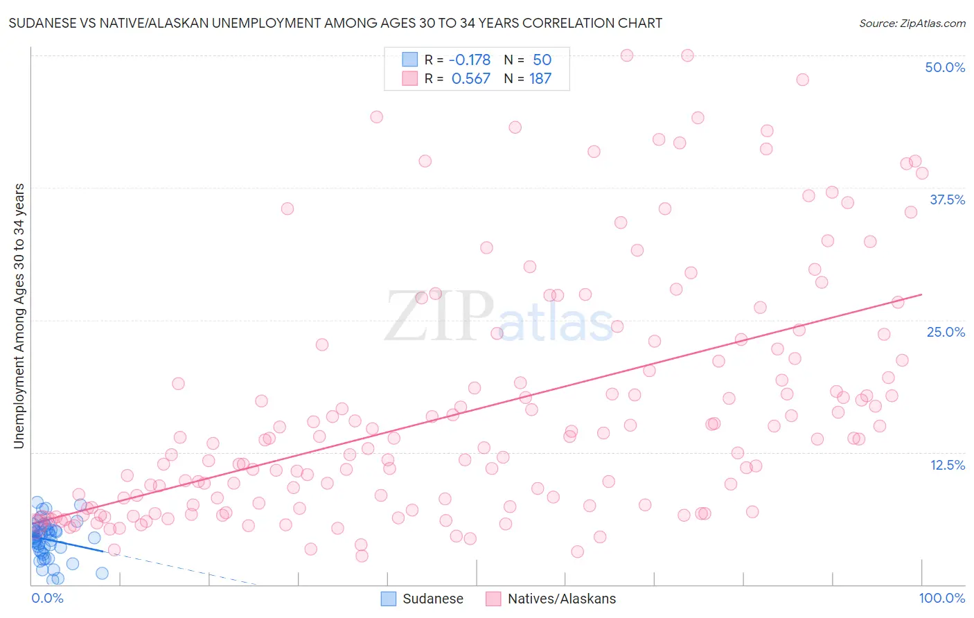 Sudanese vs Native/Alaskan Unemployment Among Ages 30 to 34 years