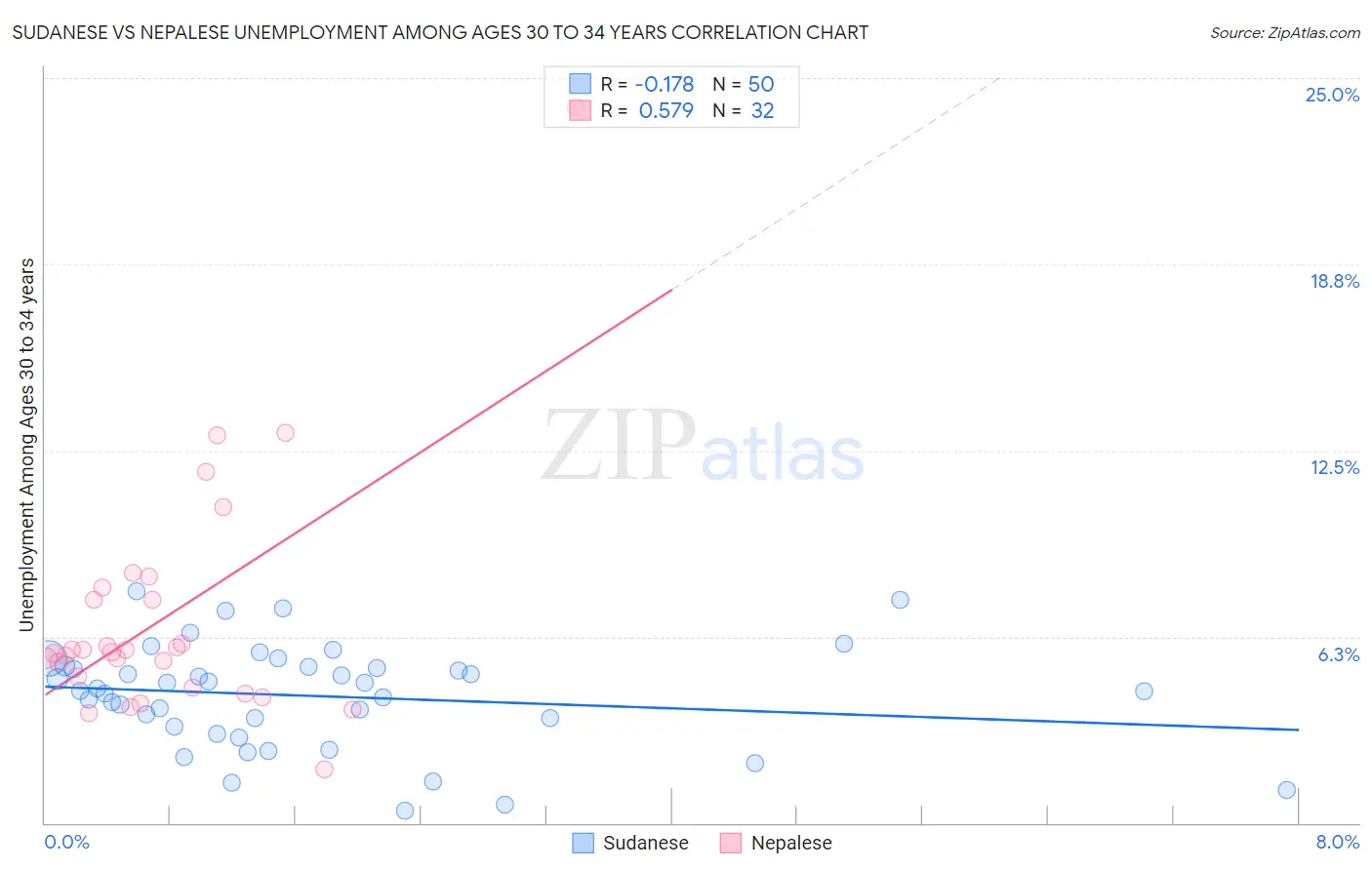 Sudanese vs Nepalese Unemployment Among Ages 30 to 34 years