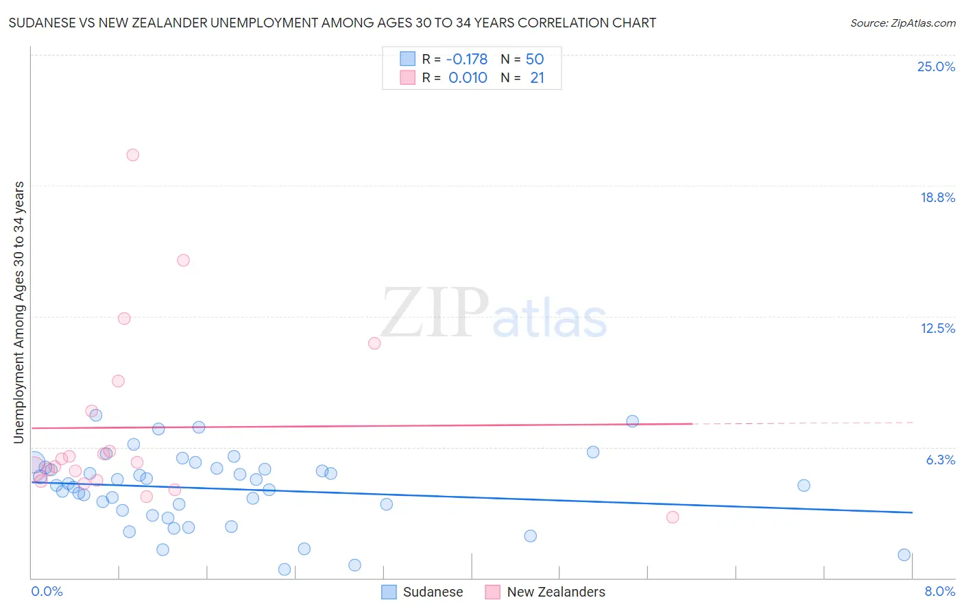 Sudanese vs New Zealander Unemployment Among Ages 30 to 34 years