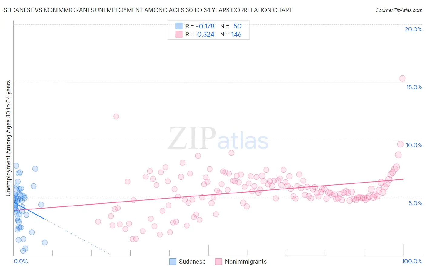 Sudanese vs Nonimmigrants Unemployment Among Ages 30 to 34 years