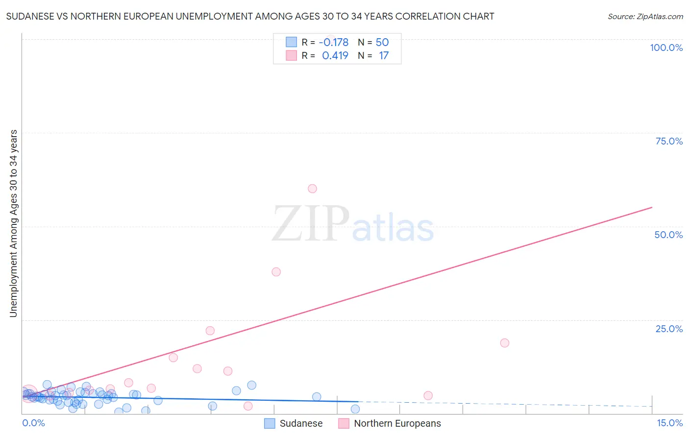 Sudanese vs Northern European Unemployment Among Ages 30 to 34 years