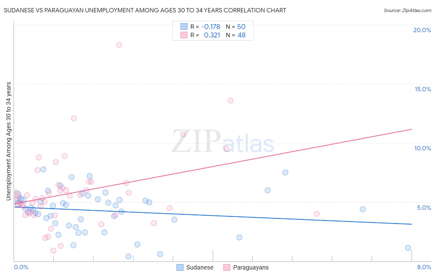 Sudanese vs Paraguayan Unemployment Among Ages 30 to 34 years