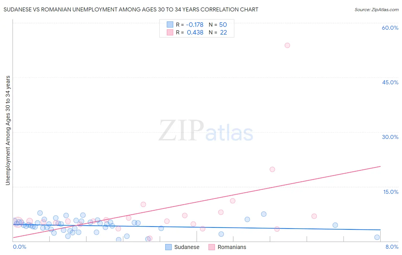 Sudanese vs Romanian Unemployment Among Ages 30 to 34 years