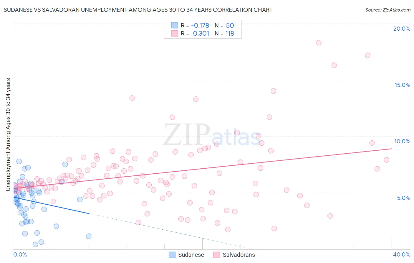 Sudanese vs Salvadoran Unemployment Among Ages 30 to 34 years