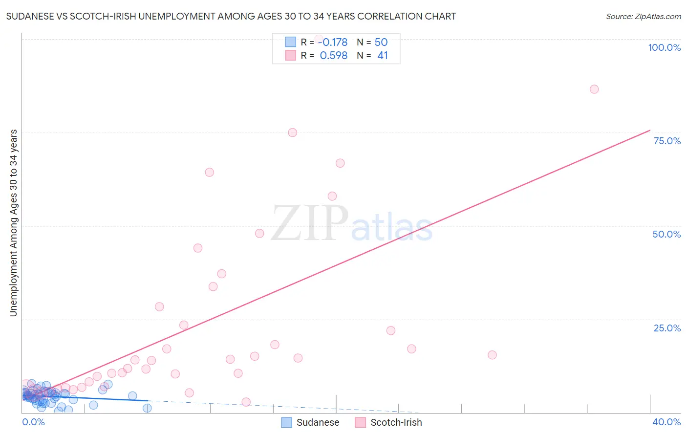 Sudanese vs Scotch-Irish Unemployment Among Ages 30 to 34 years