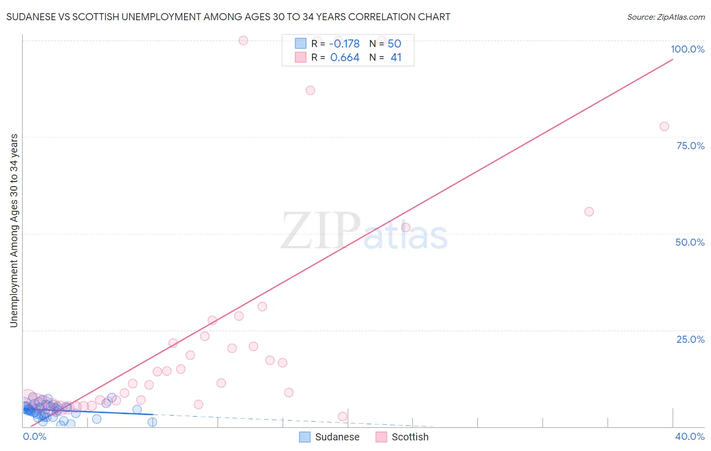 Sudanese vs Scottish Unemployment Among Ages 30 to 34 years