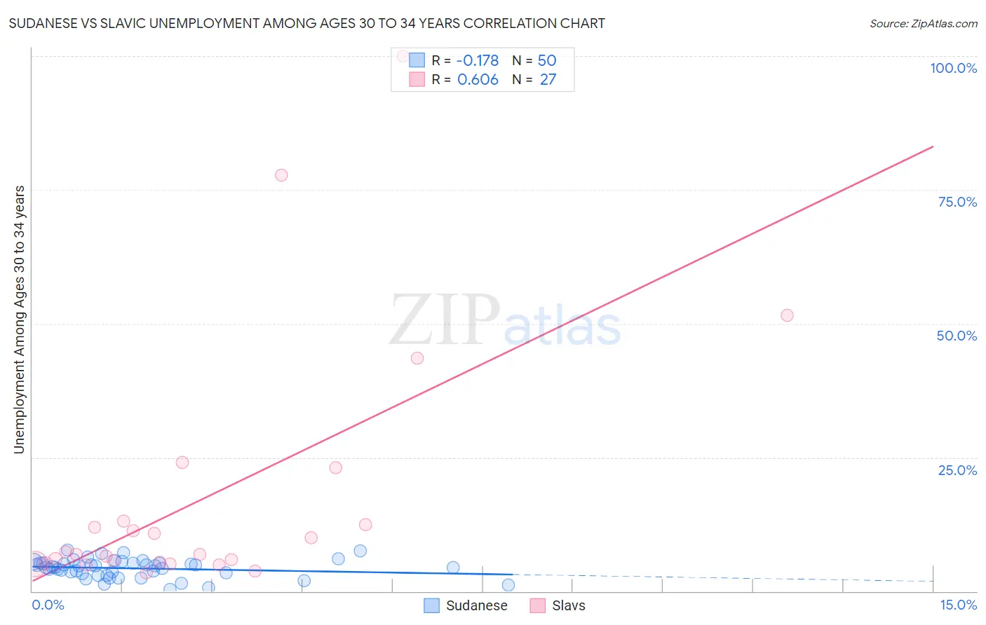 Sudanese vs Slavic Unemployment Among Ages 30 to 34 years