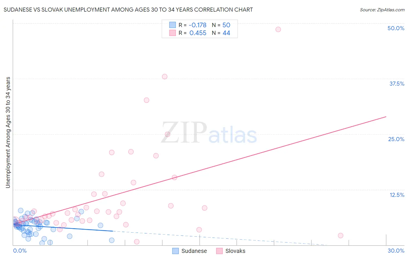 Sudanese vs Slovak Unemployment Among Ages 30 to 34 years