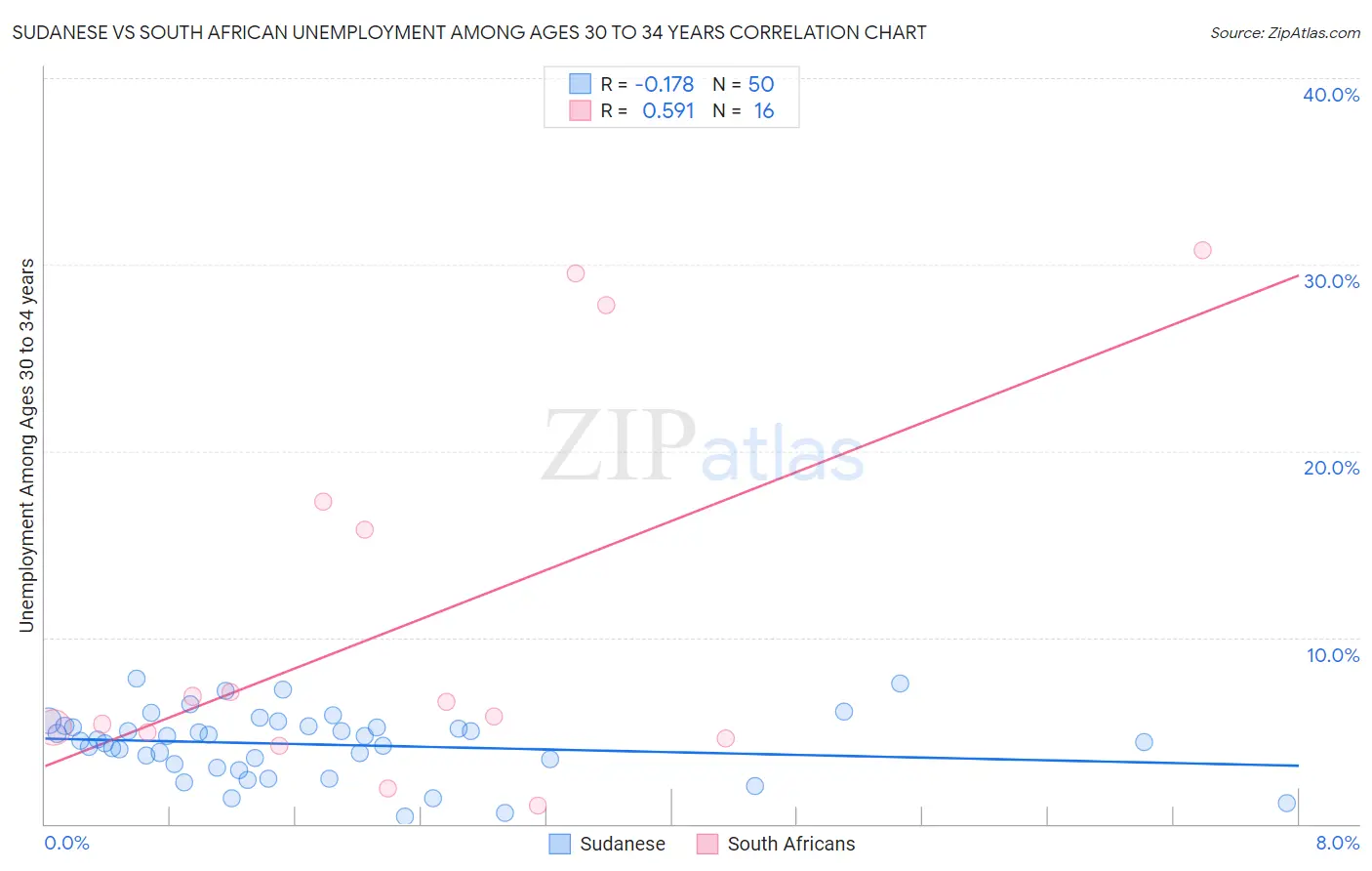 Sudanese vs South African Unemployment Among Ages 30 to 34 years