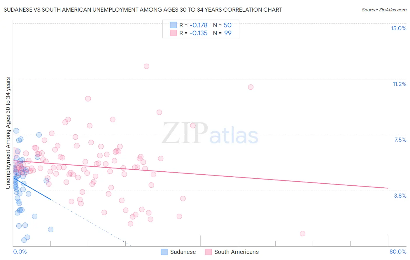 Sudanese vs South American Unemployment Among Ages 30 to 34 years