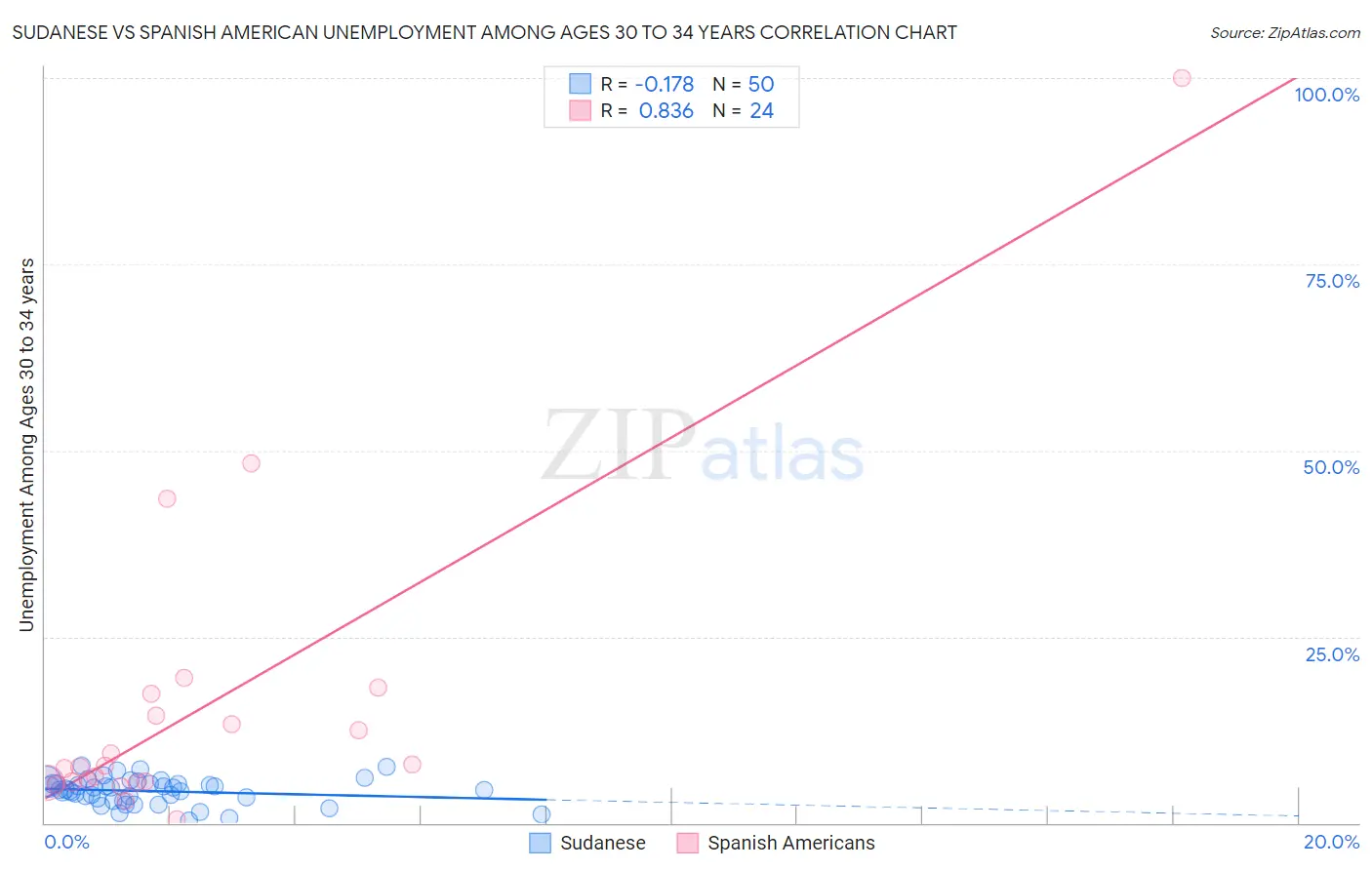 Sudanese vs Spanish American Unemployment Among Ages 30 to 34 years